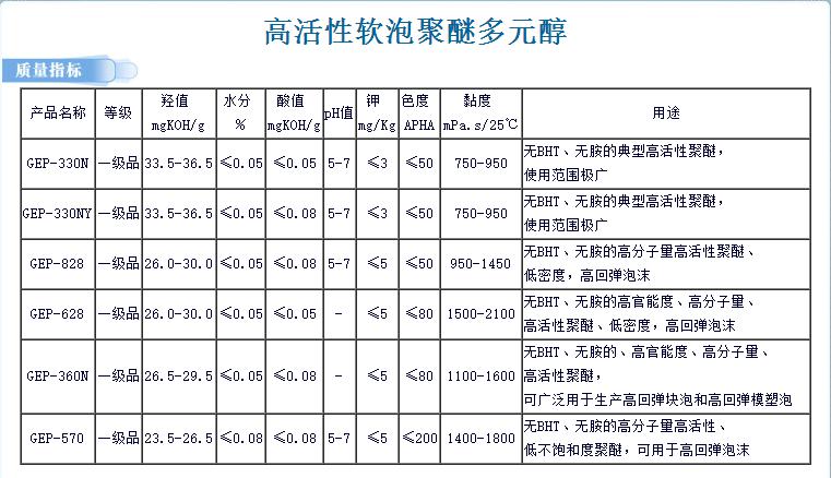 高活性软泡聚醚多元醇